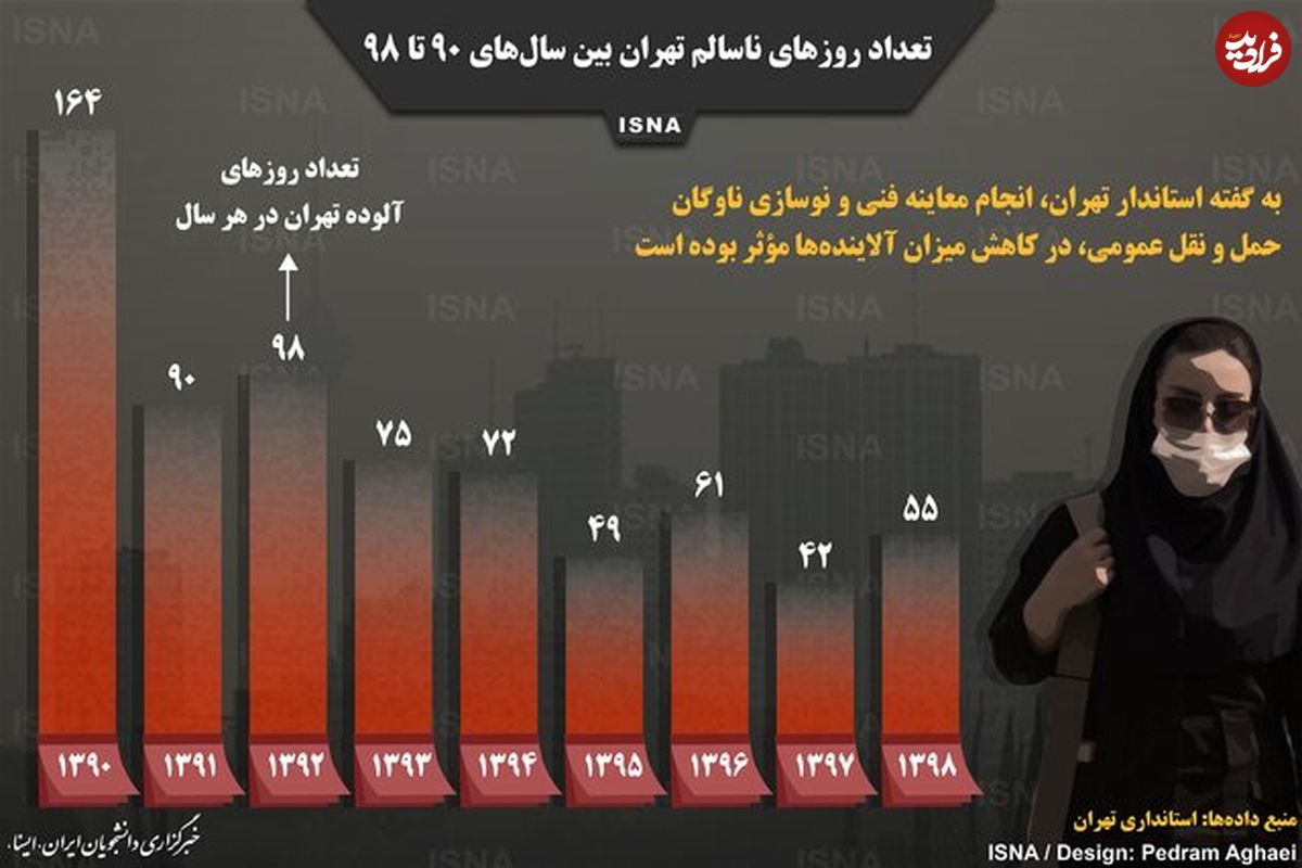 تصویر/ روز‌های ناسالم تهران از ۹۰ تا ۹۸