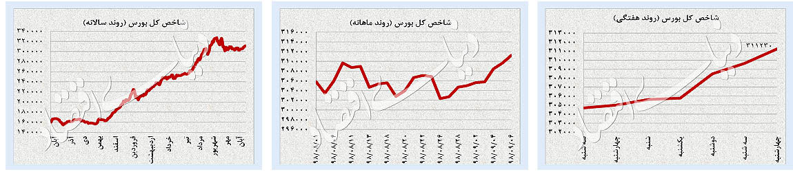 رشد سهام، سکه و دلار در هفت روز