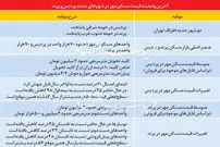 کاهش قیمت ملک در اطراف تهران