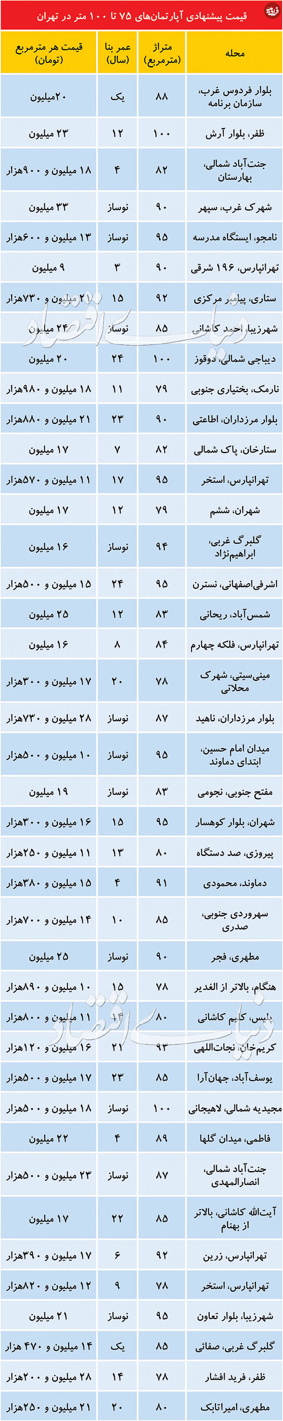 قیمت آپارتمان ۷۵ تا ۱۰۰ متر در تهران