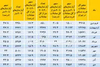 متراژهای پیشرو معاملات مسکن
