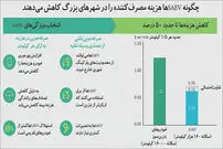 ایده‌ای ناب برای نجات شهرهای بزرگ