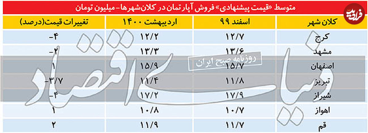 عقبگرد مسکن در ۷ کلانشهر