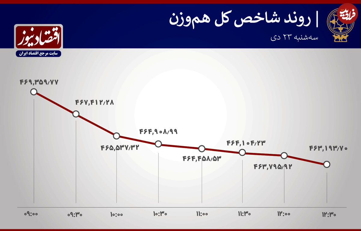 ریزش شاخص بورس