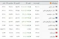 سکوت بازار ارز شکست/دلار ۴۸۱۱ تومان