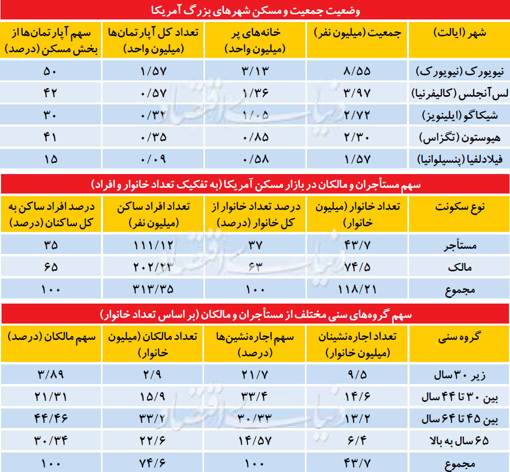 بازگشت آمریکا به اجاره‌نشینی