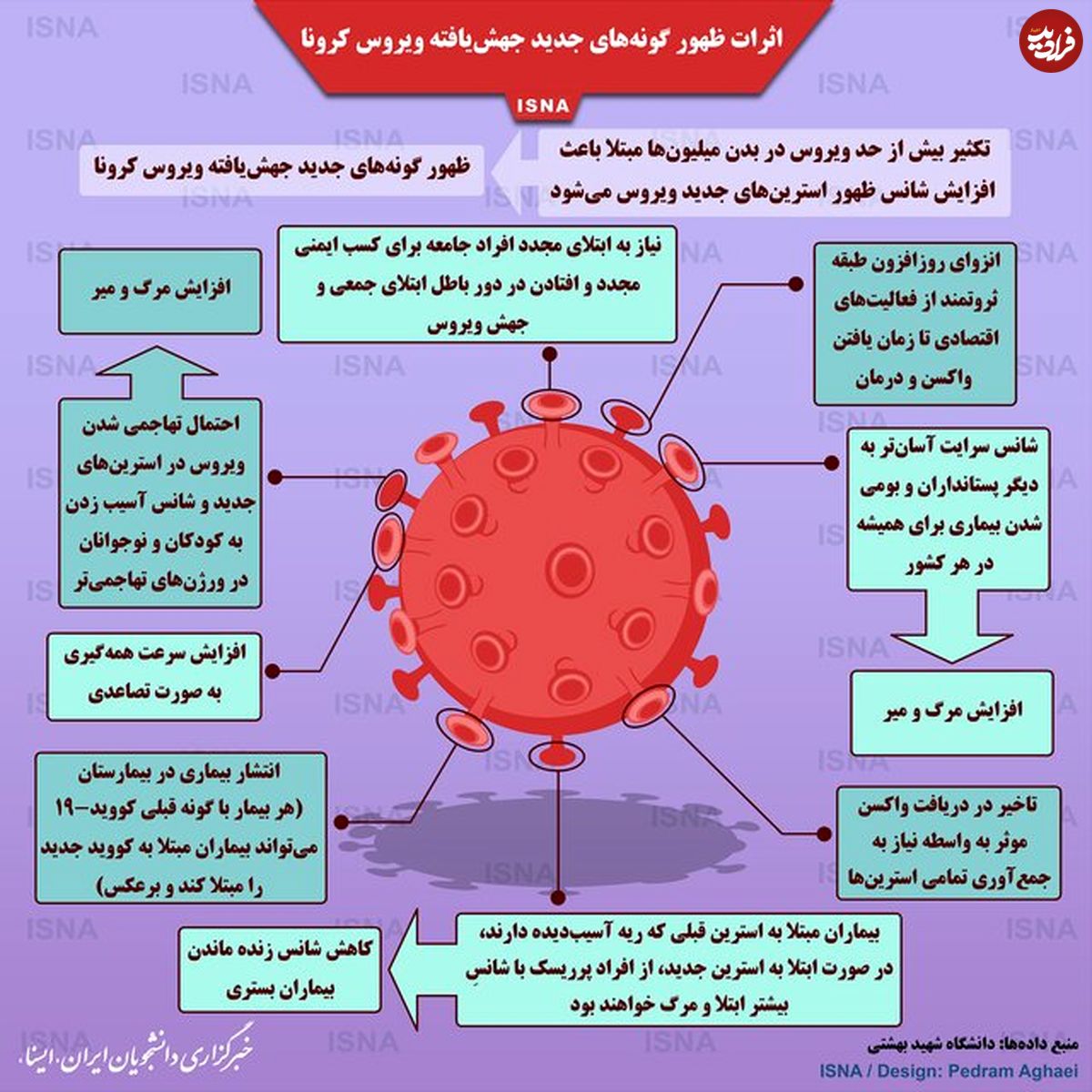 تصویر/ گونههای جدید جهشیافته ویروس کرونا