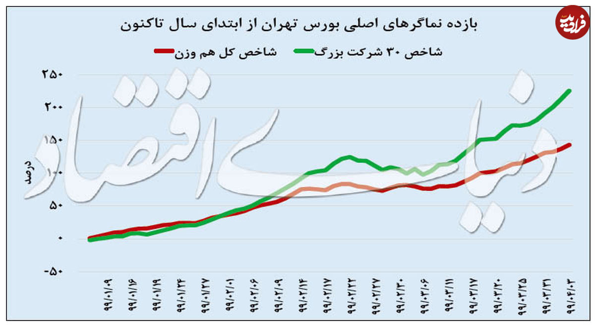 رالی پرشتاب شاخص بورس