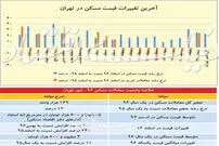 کارنامه ۹۶ بازار مسکن