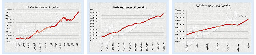 افزایش قیمت سهام، ارز و طلا