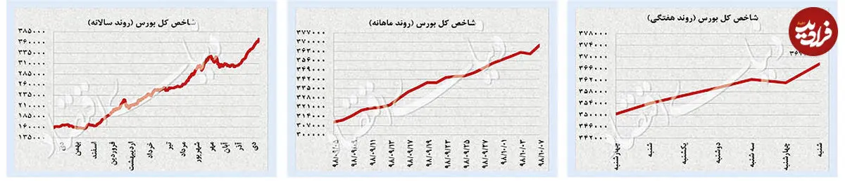 افزایش قیمت سهام، ارز و طلا