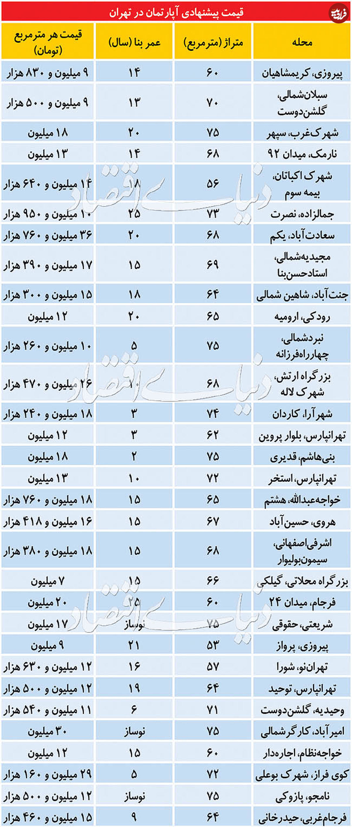قیمت آپارتمان در تهران
