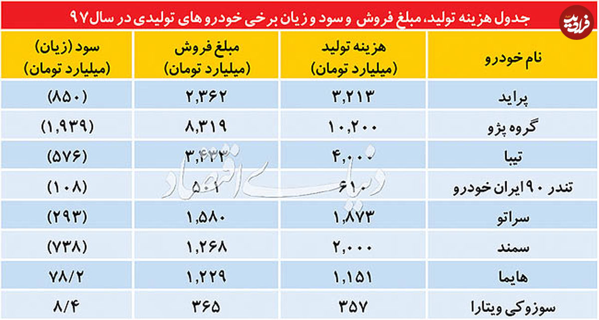 زیان هنگفت خودروسازان از تولید