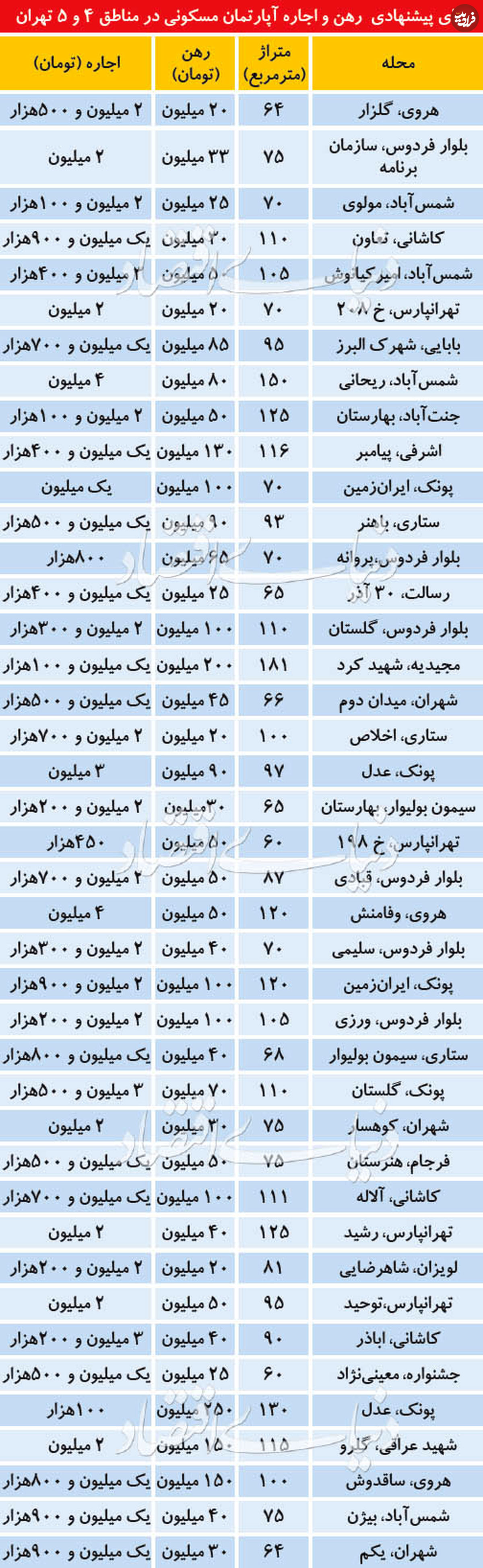 تعدیل رهن و اجاره در مناطق مصرفی تهران