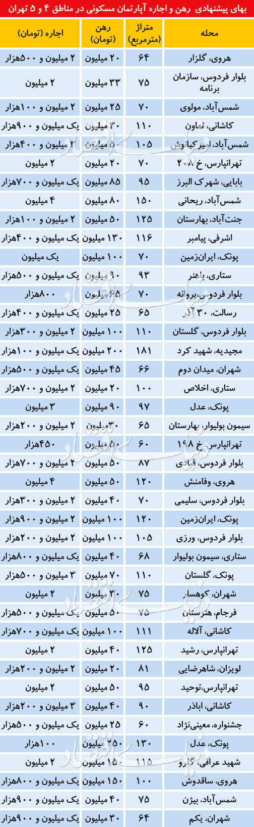 تعدیل رهن و اجاره در مناطق مصرفی تهران
