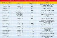 اجاره بهای مسکن در مناطق مختلف تهران