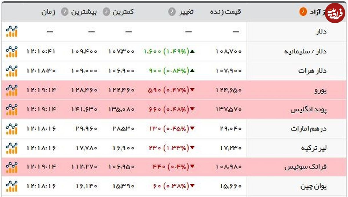 سکه دوباره ۴ میلیون تومان شد/ نرخ دلار سلیمانیه و هرات چقدر بالا رفت؟