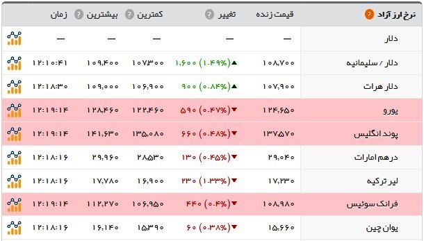 سکه دوباره ۴ میلیون تومان شد/ نرخ دلار سلیمانیه و هرات چقدر بالا رفت؟