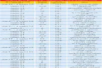 قیمت آپارتمان‌های ۱۵۰ متربه بالا در تهران