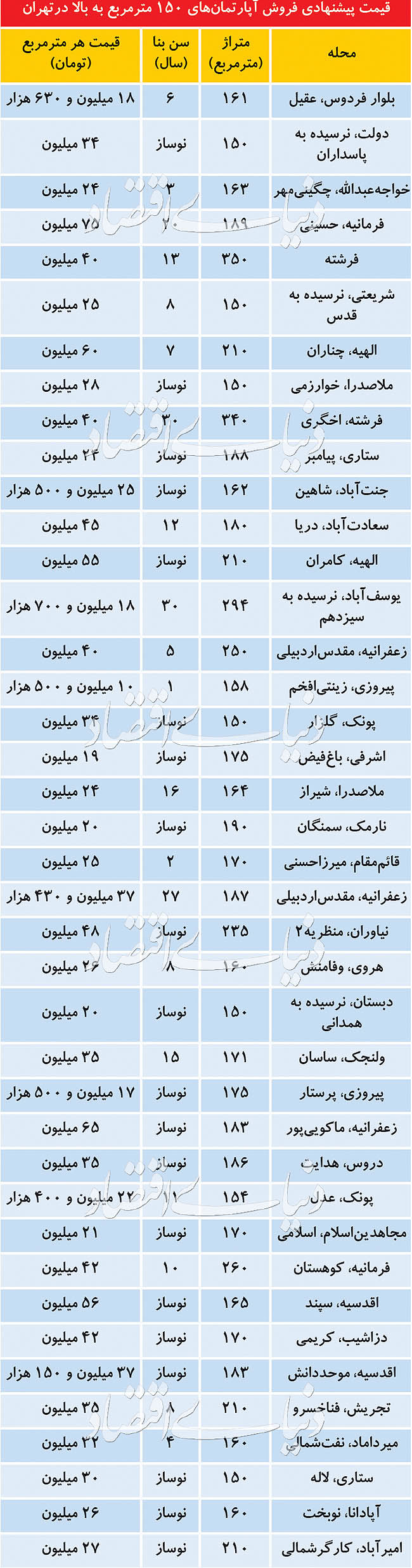 قیمت آپارتمان‌های ۱۵۰ متربه بالا در تهران