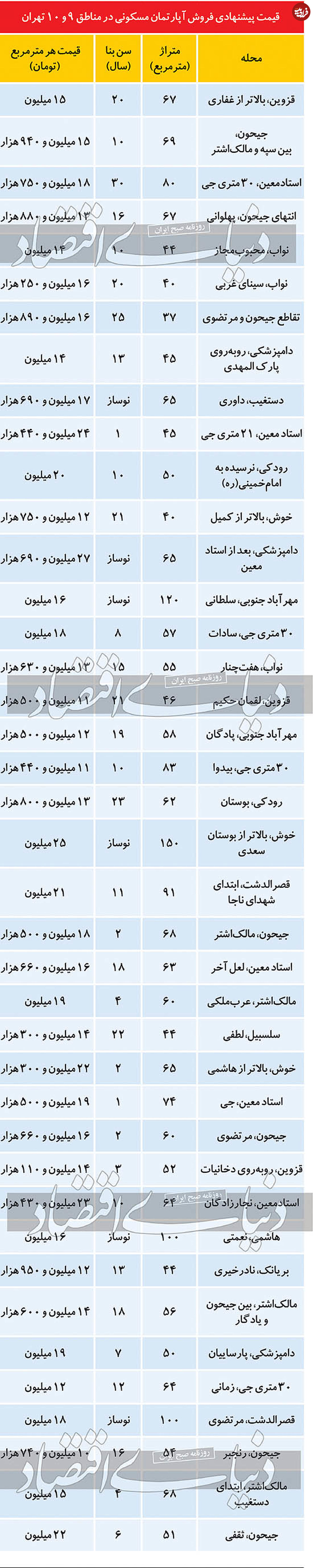 قیمت آپارتمان در مناطق ۹ و ۱۰ تهران