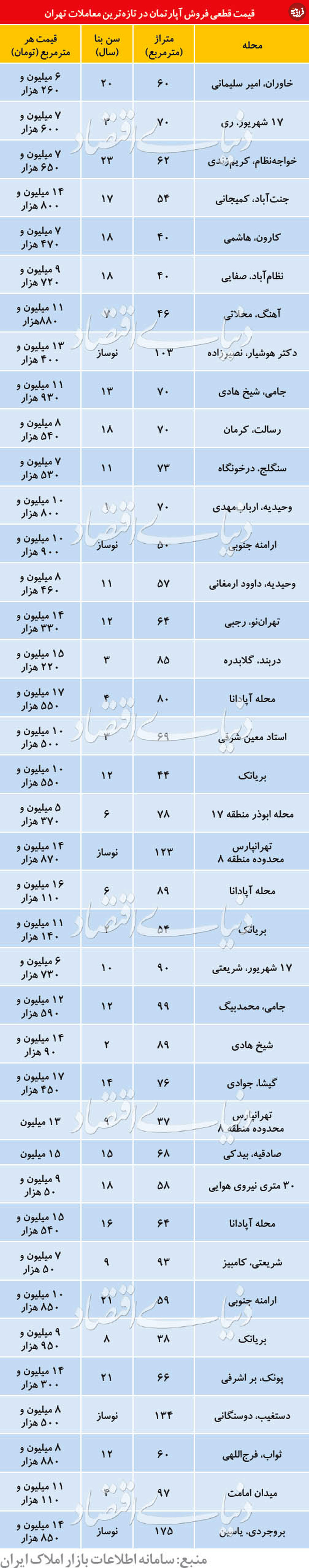 افزایش شدید قیمت خانه