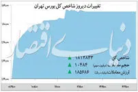 رشد بی‌سابقه شاخص بورس