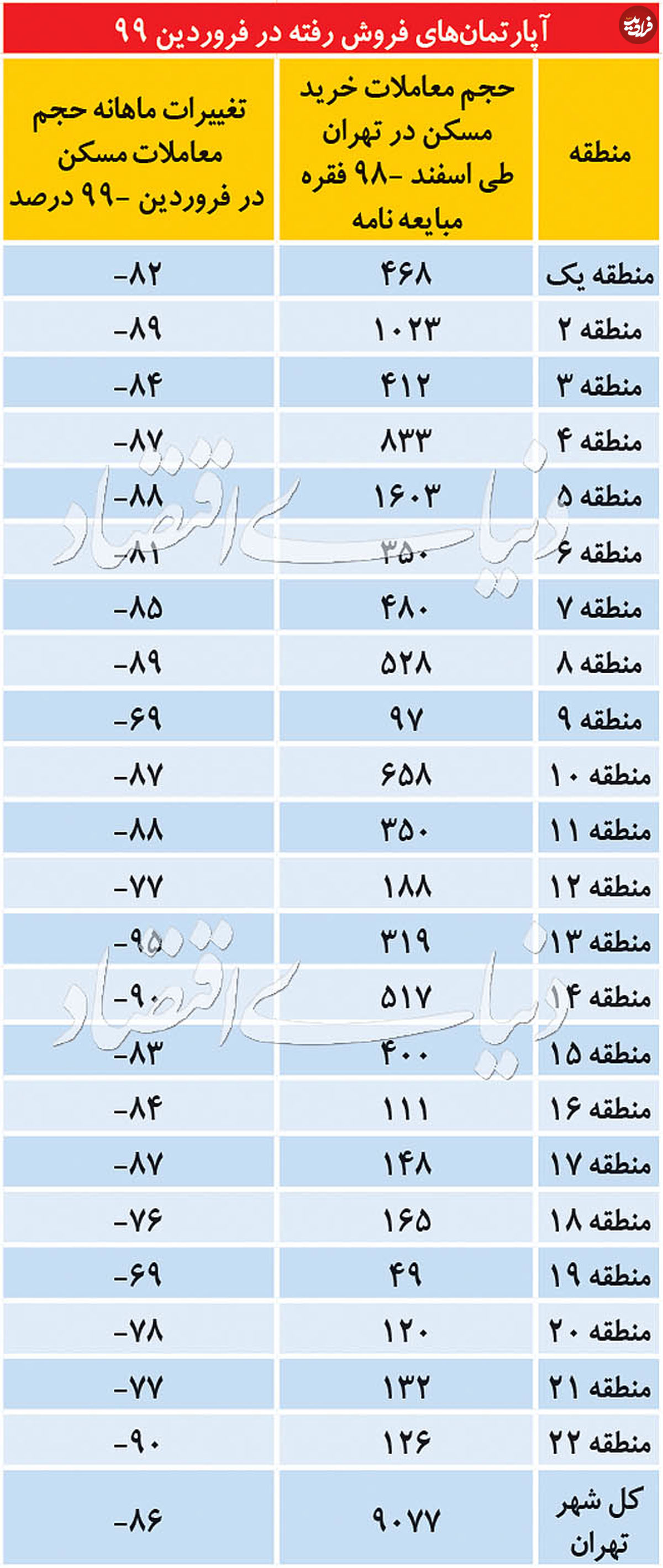 تغییرات قیمت مسکن در تهران