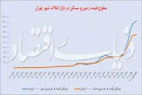 قیمت زمین و مسکن در بازار املاک تهران