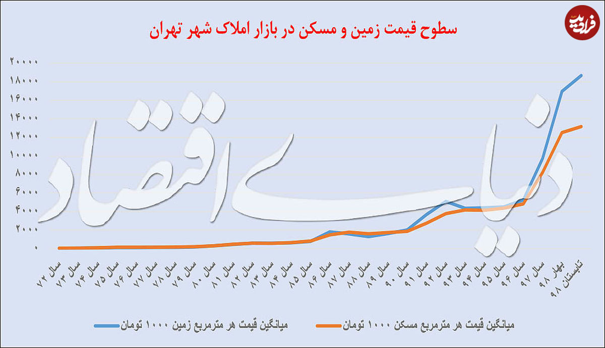 قیمت زمین و مسکن در بازار املاک تهران