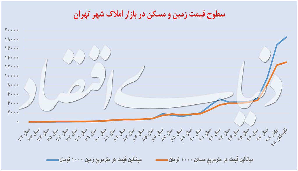 قیمت زمین و مسکن در بازار املاک تهران