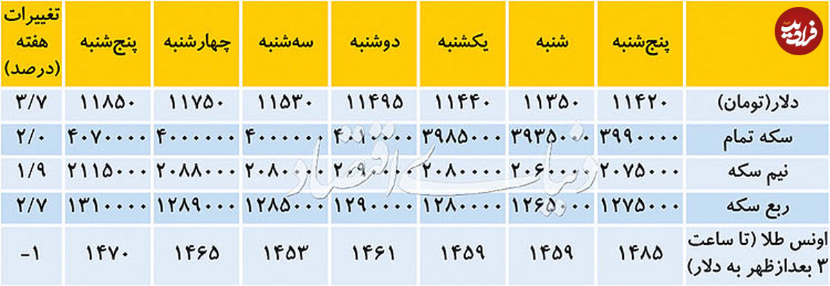 افزایش قیمت دلار
