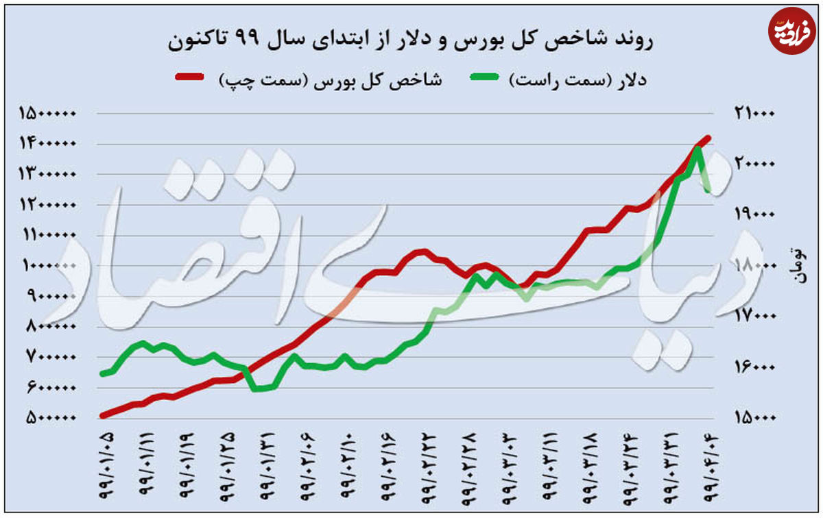 رابطه بورس و دلار چگونه است؟