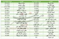 جدول/ آخرین قیمت ارز بین بانکی