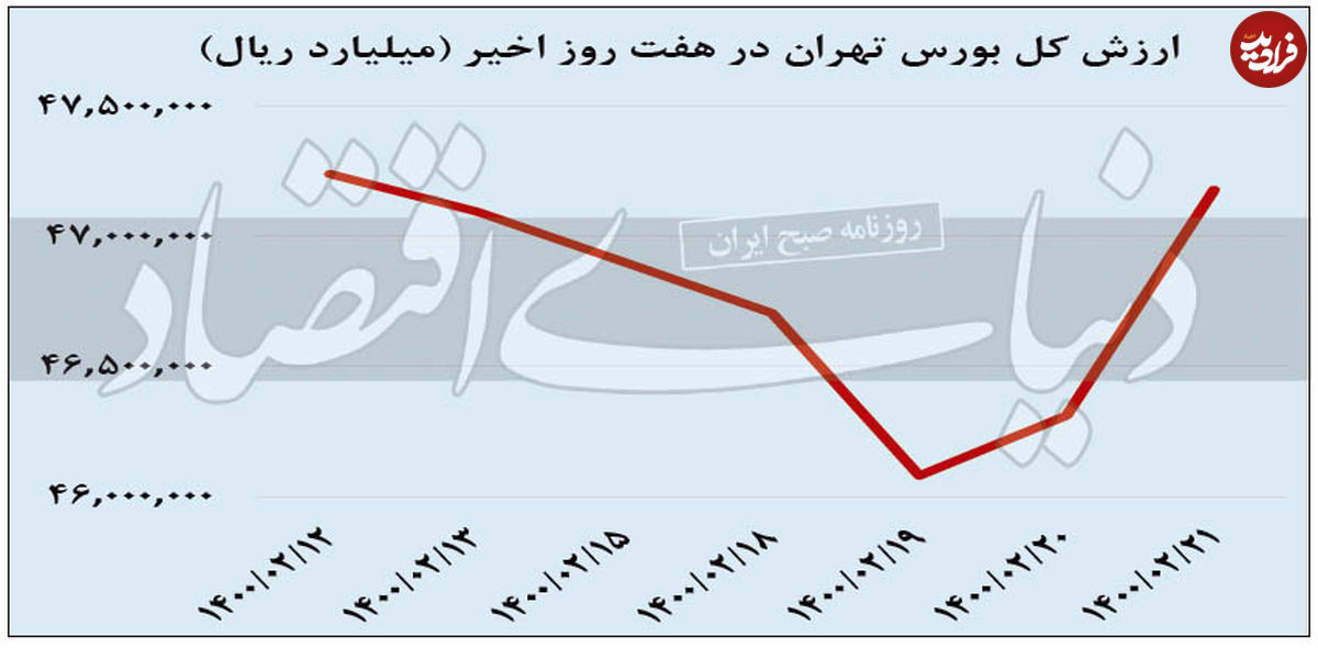 سبزترین روز در بازار سهام ۱۴۰۰
