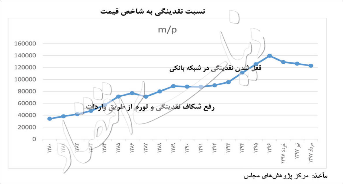 راه رام کردن تورم