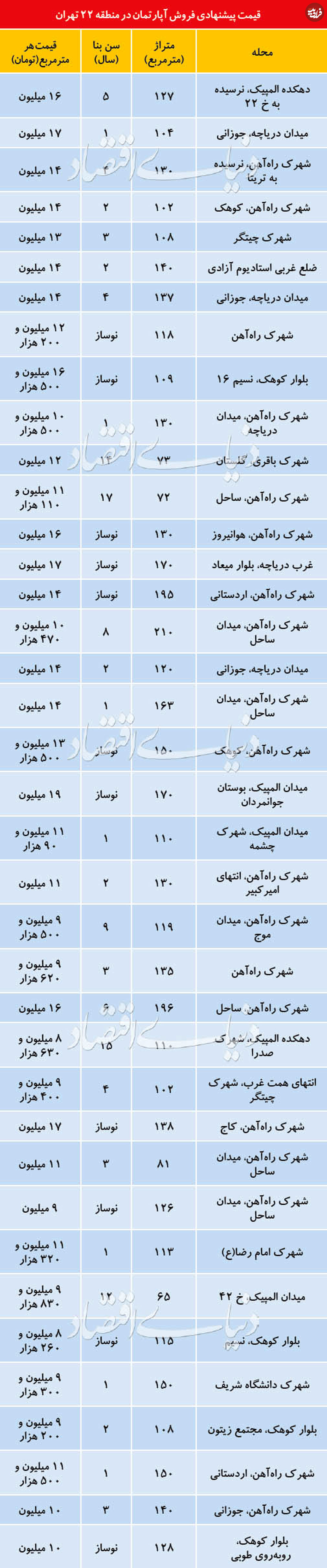 قیمت آپارتمان در منطقه ۲۲ تهران