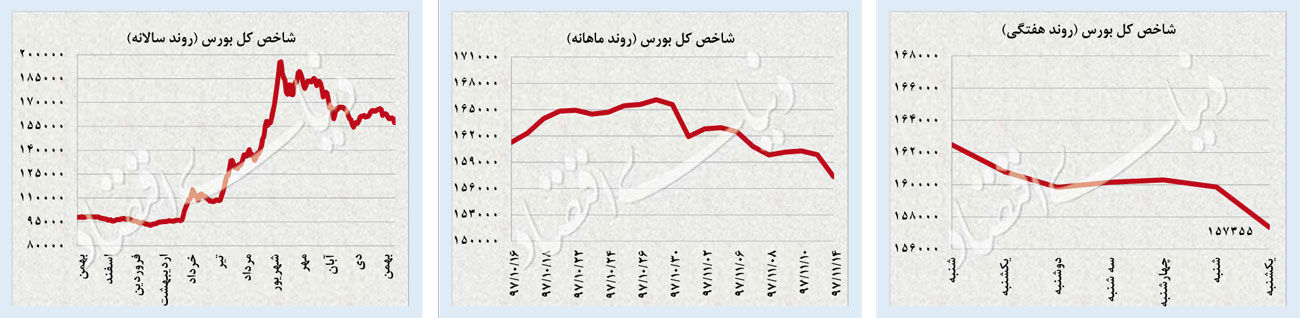 زیگزاگ قیمتی دلار و سکه