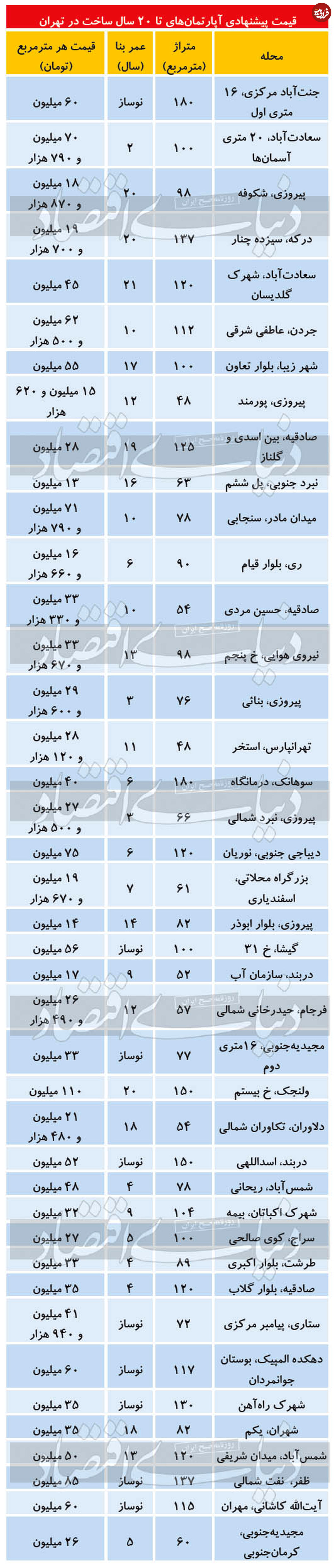 قیمت آپارتمان تا ۲۰ سال ساخت در تهران