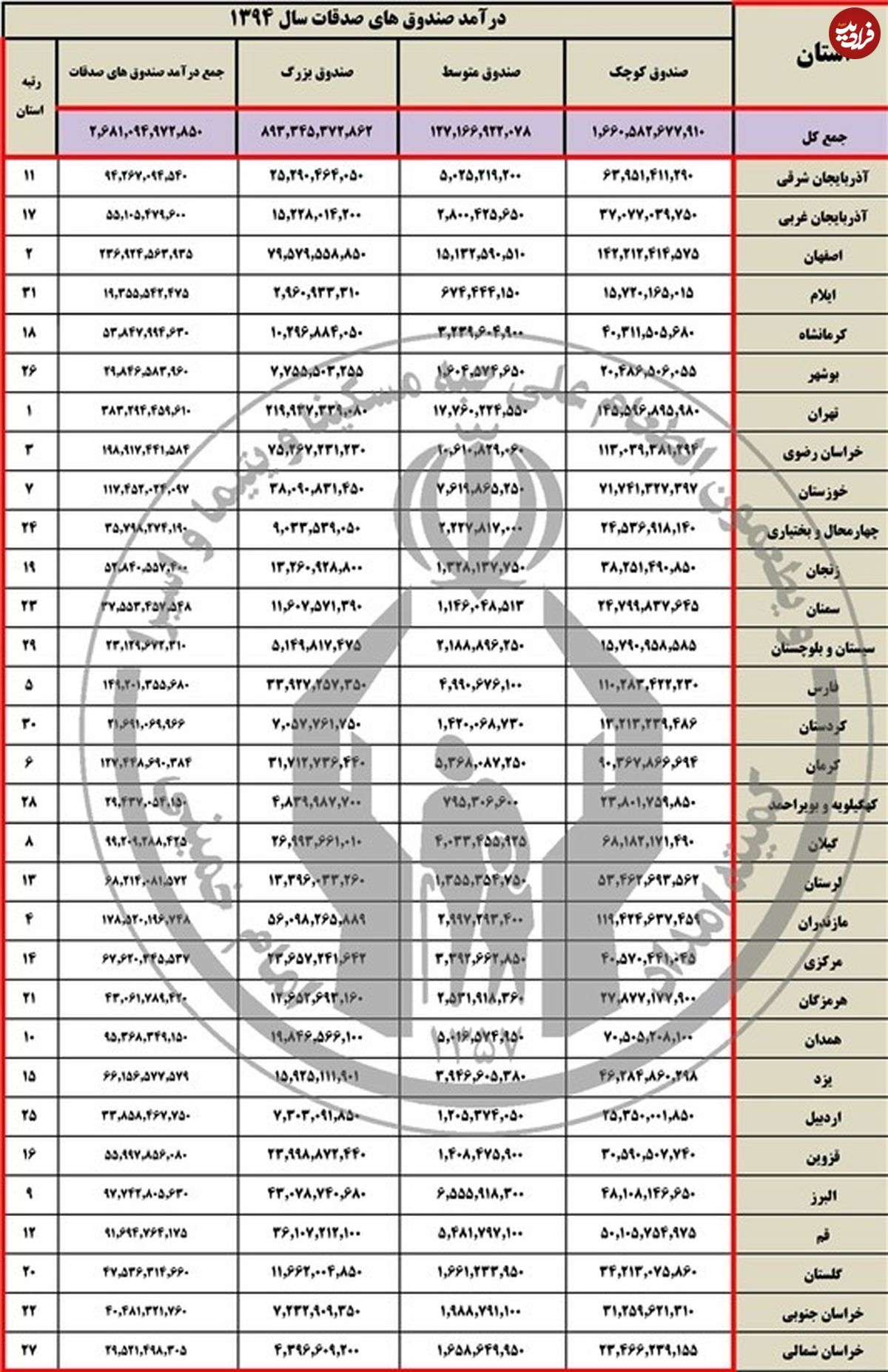 ایرانیها پارسال چقدر صدقه دادند؟