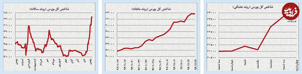 تحرکات متزلزل در بازارهای کالایی