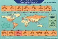 آمار کرونا در جهان تا ۹ مهر