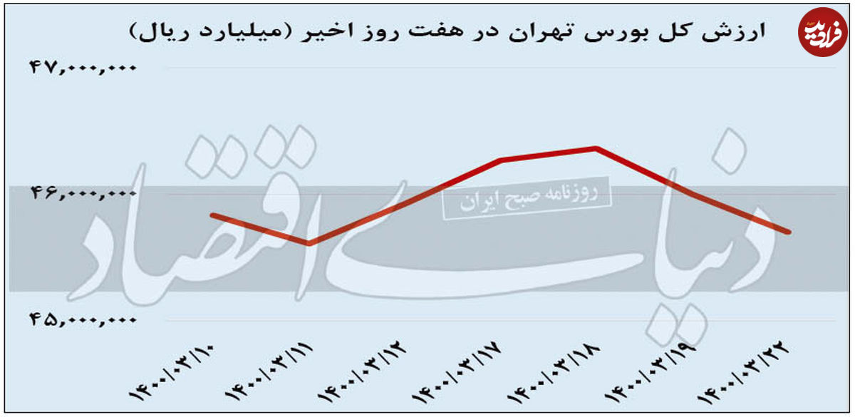 نبض بازار بورس ضعیف میزند