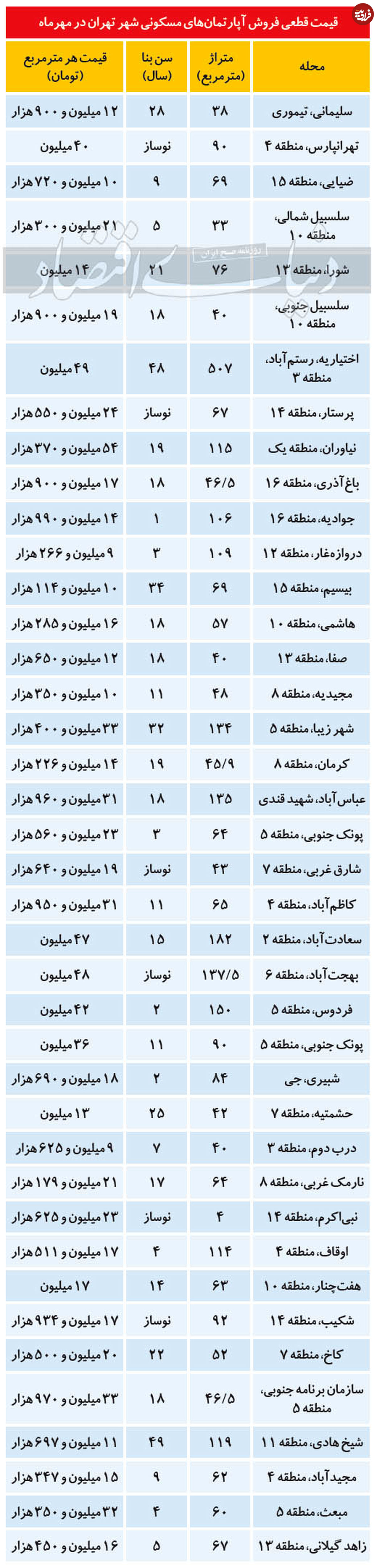 قیمت آپارتمان‌های تهران در مهرماه ۹۹