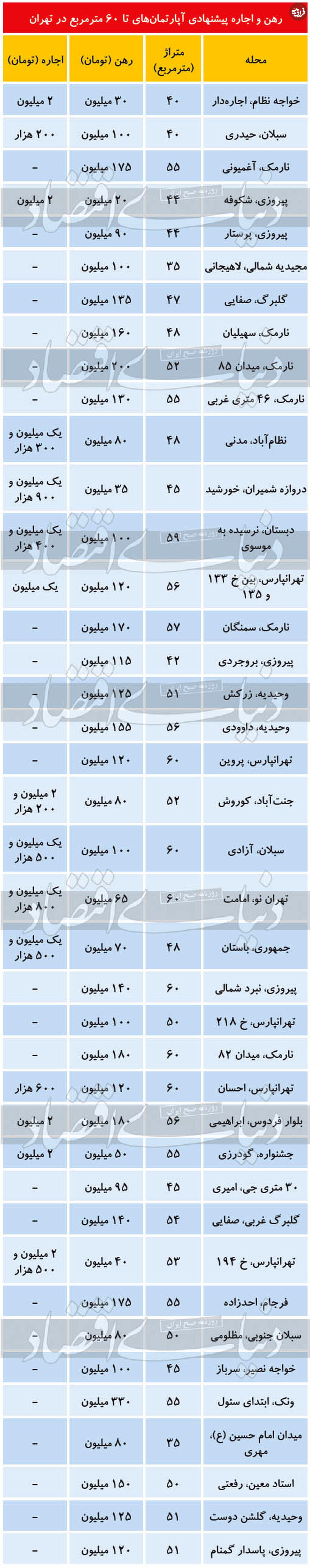 رهن و اجاره آپارتمان تا ۶۰ مترمربع در تهران