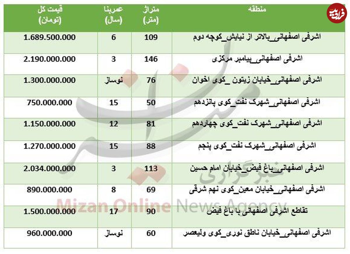 قیمت آپارتمان در منطقه اشرفی اصفهانی