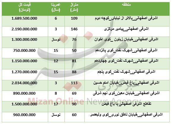 قیمت آپارتمان در منطقه اشرفی اصفهانی