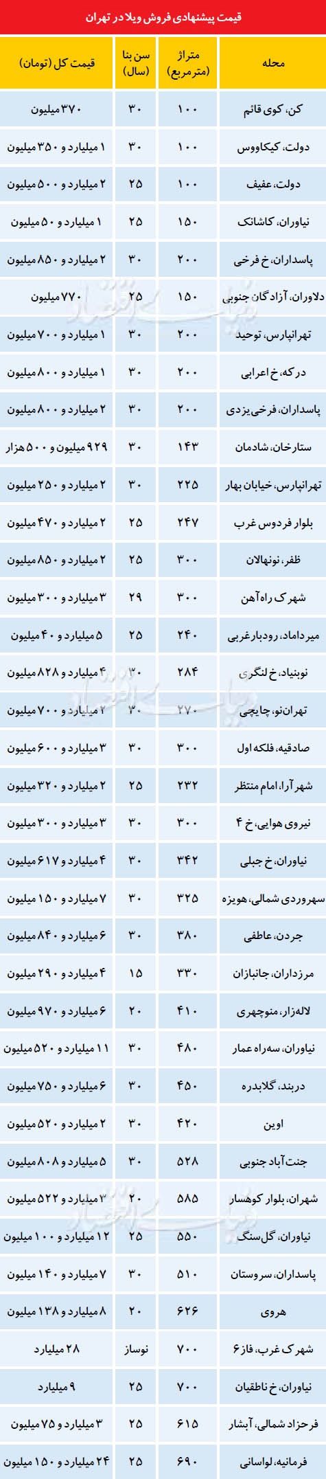 قیمت خانه ویلایی در مناطق مختلف تهران