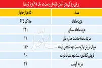 وضعیت مخارج دهک‌های پایین