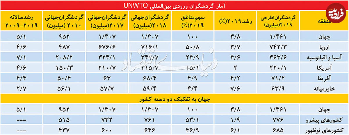 سرشماری جمعیت توریست‌های جهان